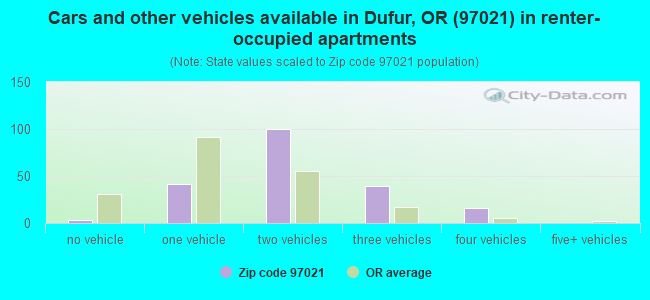 Cars and other vehicles available in Dufur, OR (97021) in renter-occupied apartments