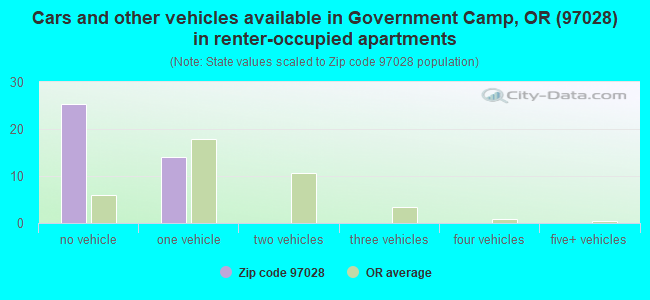 Cars and other vehicles available in Government Camp, OR (97028) in renter-occupied apartments