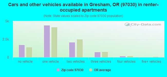 Cars and other vehicles available in Gresham, OR (97030) in renter-occupied apartments