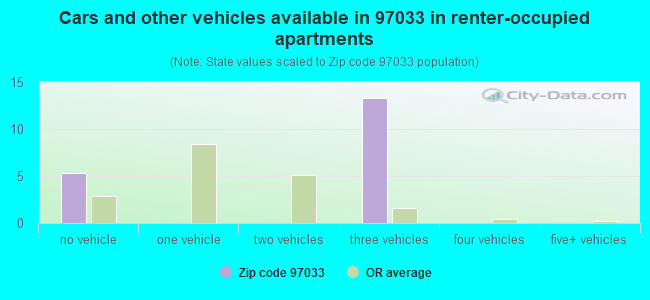 Cars and other vehicles available in 97033 in renter-occupied apartments