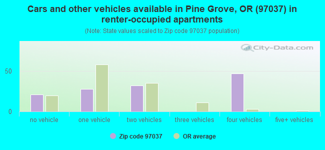 Cars and other vehicles available in Pine Grove, OR (97037) in renter-occupied apartments