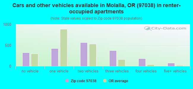 Cars and other vehicles available in Molalla, OR (97038) in renter-occupied apartments