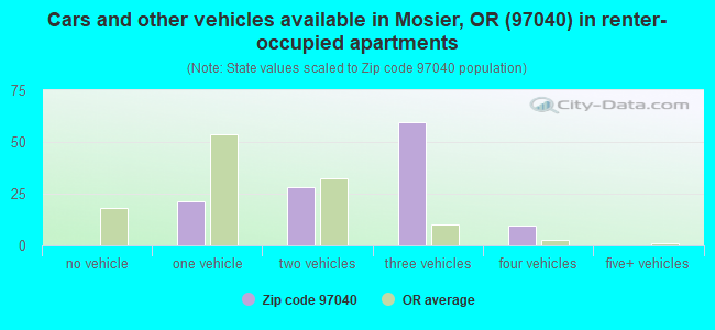 Cars and other vehicles available in Mosier, OR (97040) in renter-occupied apartments