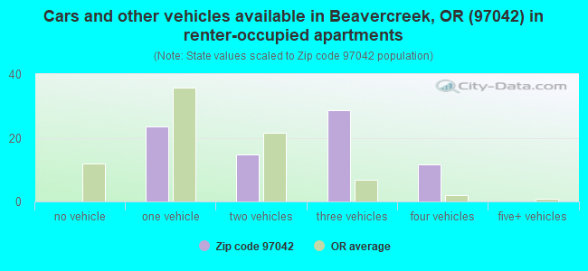 Cars and other vehicles available in Beavercreek, OR (97042) in renter-occupied apartments