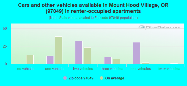 Cars and other vehicles available in Mount Hood Village, OR (97049) in renter-occupied apartments