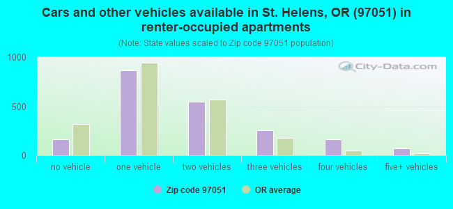 Cars and other vehicles available in St. Helens, OR (97051) in renter-occupied apartments