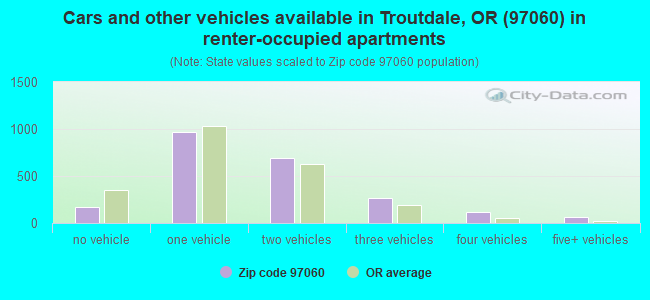 Cars and other vehicles available in Troutdale, OR (97060) in renter-occupied apartments