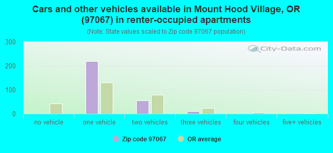 Cars and other vehicles available in Mount Hood Village, OR (97067) in renter-occupied apartments