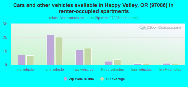 Cars and other vehicles available in Happy Valley, OR (97086) in renter-occupied apartments