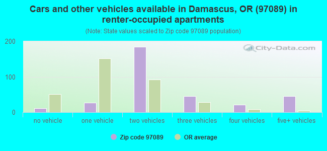 Cars and other vehicles available in Damascus, OR (97089) in renter-occupied apartments