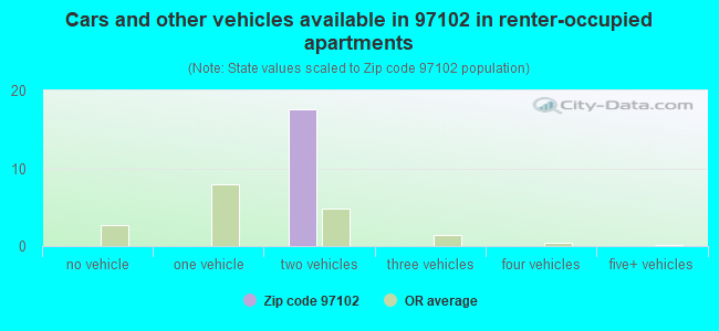 Cars and other vehicles available in 97102 in renter-occupied apartments