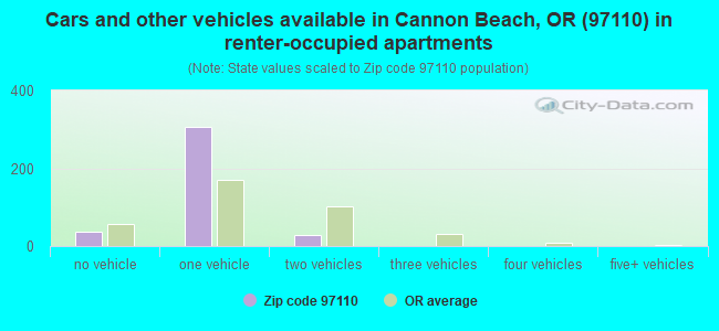 Cars and other vehicles available in Cannon Beach, OR (97110) in renter-occupied apartments