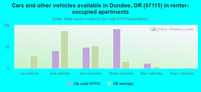 Cars and other vehicles available in Dundee, OR (97115) in renter-occupied apartments
