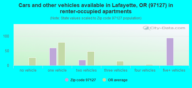 Cars and other vehicles available in Lafayette, OR (97127) in renter-occupied apartments