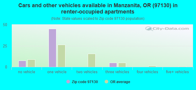 Cars and other vehicles available in Manzanita, OR (97130) in renter-occupied apartments