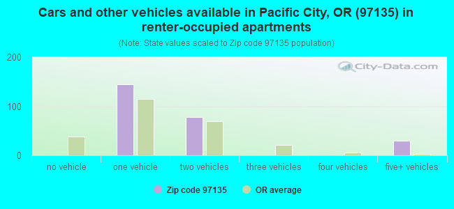 Cars and other vehicles available in Pacific City, OR (97135) in renter-occupied apartments