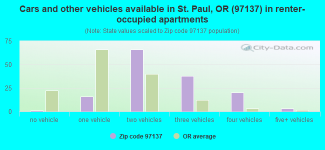 Cars and other vehicles available in St. Paul, OR (97137) in renter-occupied apartments
