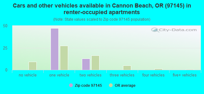 Cars and other vehicles available in Cannon Beach, OR (97145) in renter-occupied apartments