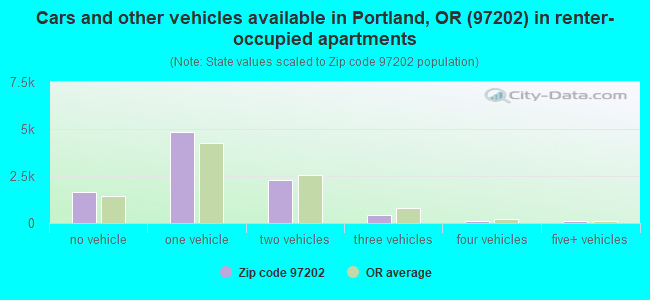 Cars and other vehicles available in Portland, OR (97202) in renter-occupied apartments