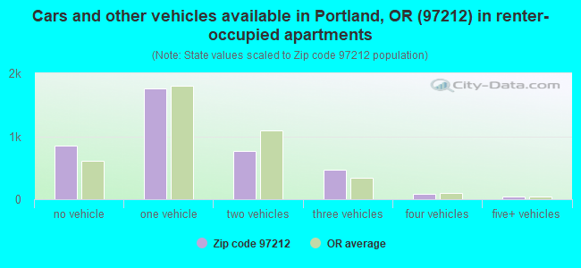 Cars and other vehicles available in Portland, OR (97212) in renter-occupied apartments