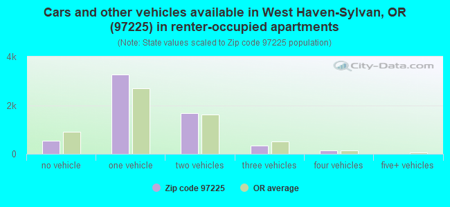 Cars and other vehicles available in West Haven-Sylvan, OR (97225) in renter-occupied apartments