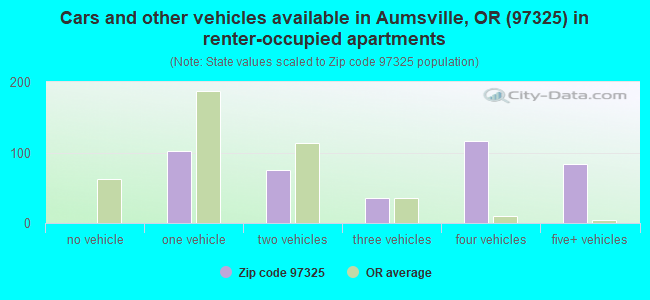 Cars and other vehicles available in Aumsville, OR (97325) in renter-occupied apartments