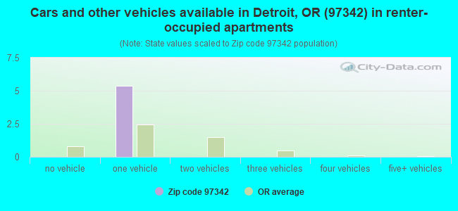 Cars and other vehicles available in Detroit, OR (97342) in renter-occupied apartments