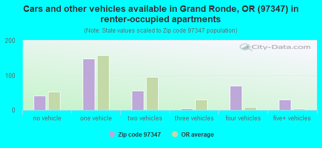 Cars and other vehicles available in Grand Ronde, OR (97347) in renter-occupied apartments