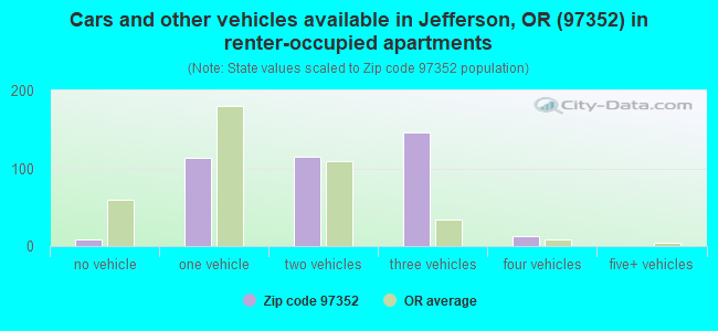 Cars and other vehicles available in Jefferson, OR (97352) in renter-occupied apartments