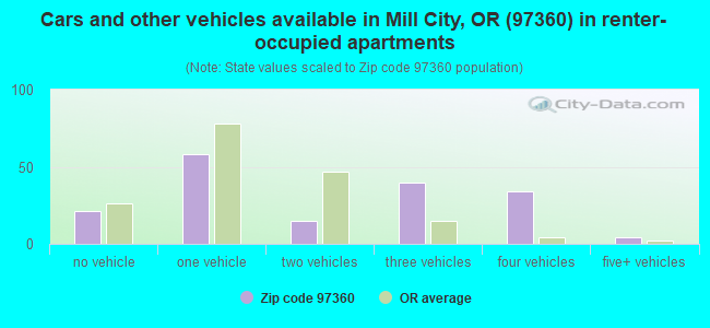 Cars and other vehicles available in Mill City, OR (97360) in renter-occupied apartments