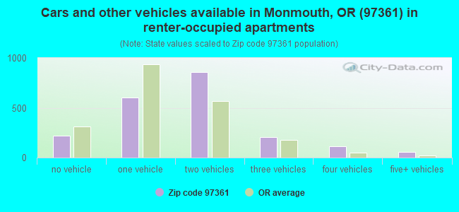 Cars and other vehicles available in Monmouth, OR (97361) in renter-occupied apartments