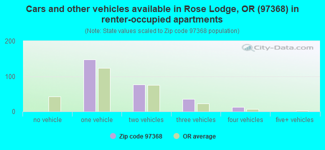 Cars and other vehicles available in Rose Lodge, OR (97368) in renter-occupied apartments