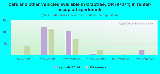 Cars and other vehicles available in Crabtree, OR (97374) in renter-occupied apartments