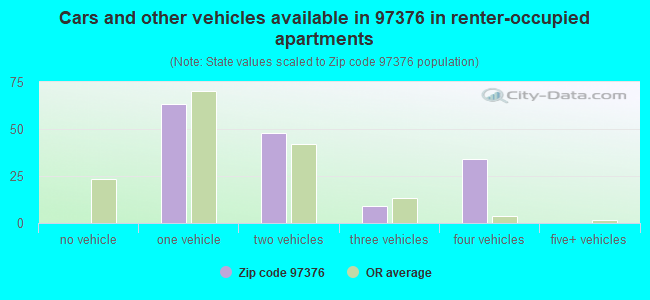 Cars and other vehicles available in 97376 in renter-occupied apartments