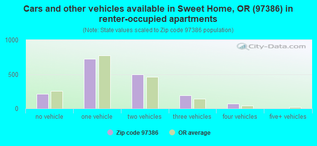 Cars and other vehicles available in Sweet Home, OR (97386) in renter-occupied apartments