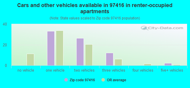 Cars and other vehicles available in 97416 in renter-occupied apartments