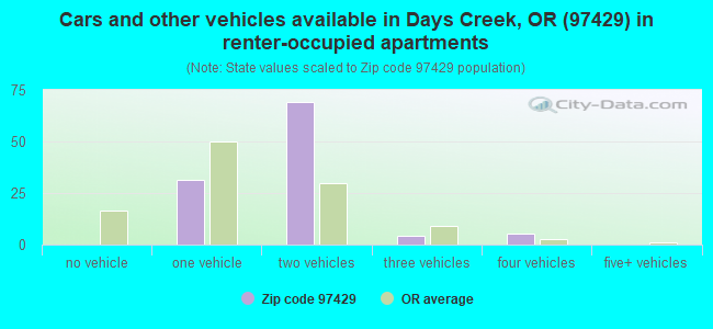 Cars and other vehicles available in Days Creek, OR (97429) in renter-occupied apartments