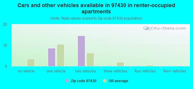 Cars and other vehicles available in 97430 in renter-occupied apartments