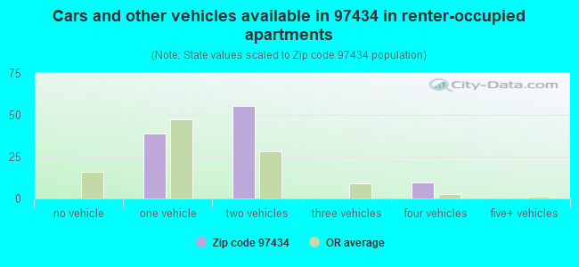 Cars and other vehicles available in 97434 in renter-occupied apartments