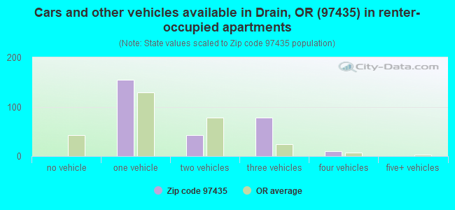 Cars and other vehicles available in Drain, OR (97435) in renter-occupied apartments