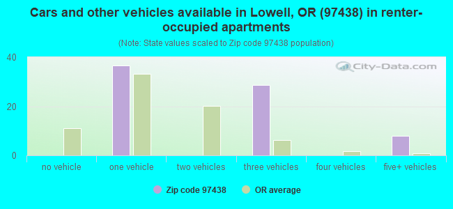 Cars and other vehicles available in Lowell, OR (97438) in renter-occupied apartments
