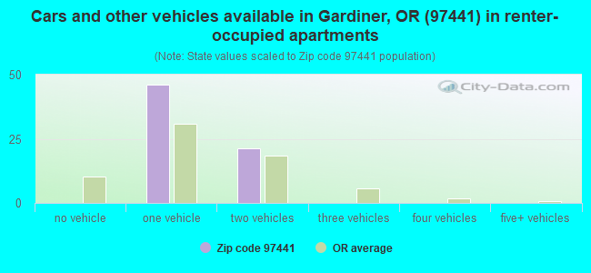 Cars and other vehicles available in Gardiner, OR (97441) in renter-occupied apartments