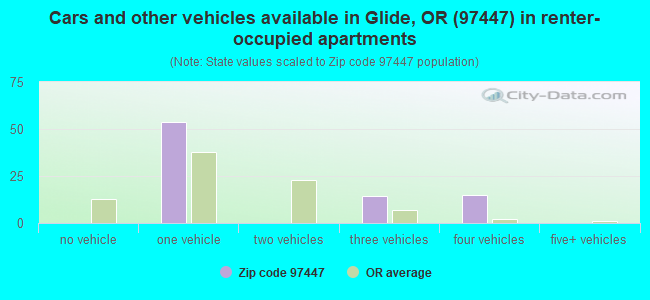 Cars and other vehicles available in Glide, OR (97447) in renter-occupied apartments