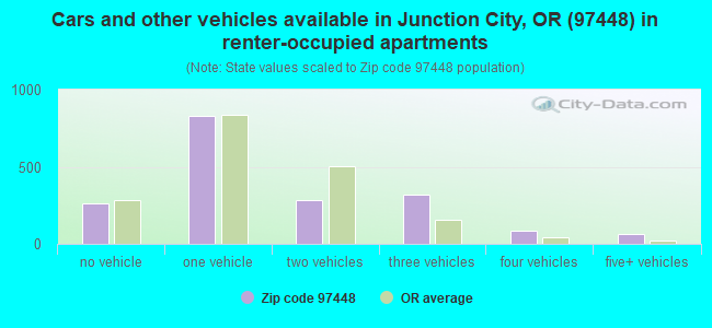 Cars and other vehicles available in Junction City, OR (97448) in renter-occupied apartments