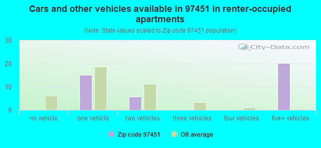 Cars and other vehicles available in 97451 in renter-occupied apartments