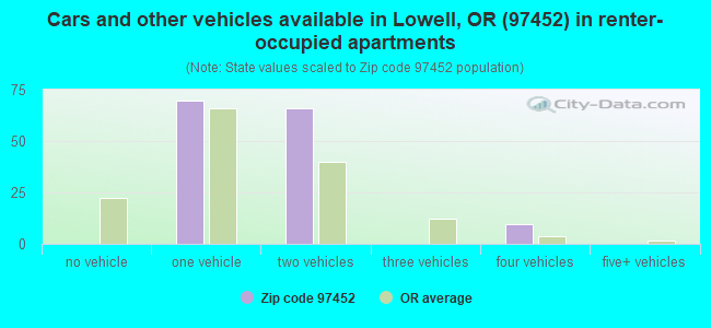 Cars and other vehicles available in Lowell, OR (97452) in renter-occupied apartments