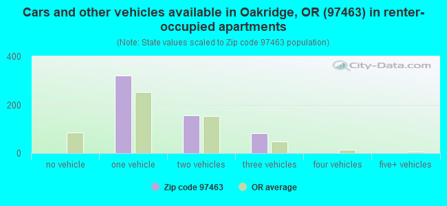 Cars and other vehicles available in Oakridge, OR (97463) in renter-occupied apartments