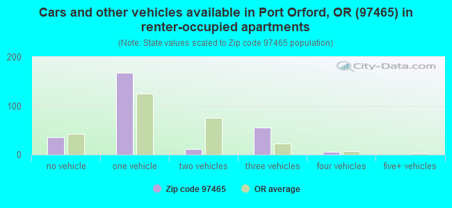 Cars and other vehicles available in Port Orford, OR (97465) in renter-occupied apartments