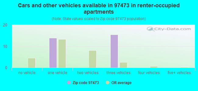 Cars and other vehicles available in 97473 in renter-occupied apartments