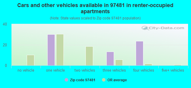 Cars and other vehicles available in 97481 in renter-occupied apartments